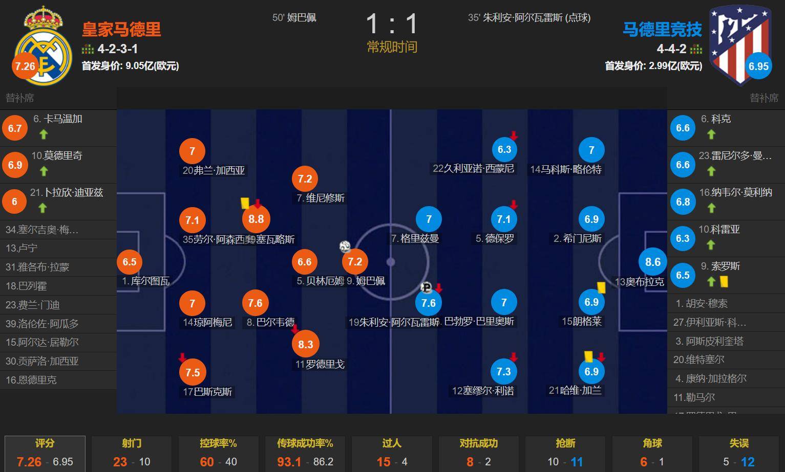 乐鱼体育登录-关于西甲激战正酣，比分2-2，精彩进球由各自核心球员完成，关键数据：控球率60%、射门次数13次的信息